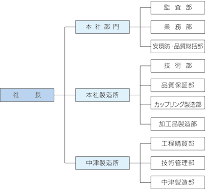 組織図